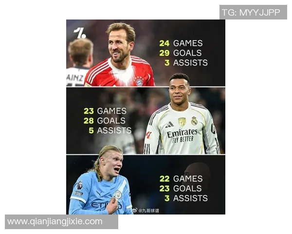 本赛季欧洲联赛进球榜凯恩姆巴佩并列第一哈兰德紧随其后 本赛季欧洲联赛进球榜凯恩姆巴佩并列第一哈兰德紧随其后